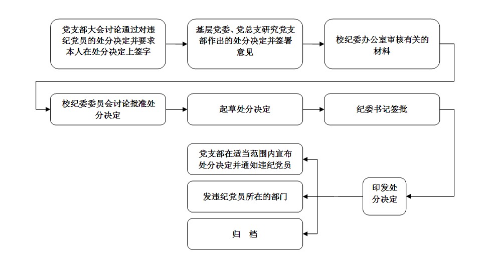 党纪处分流程图